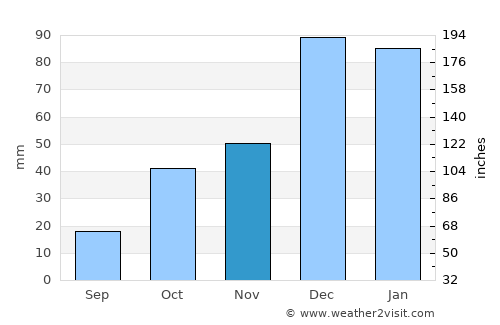 Anamas average rain in November
