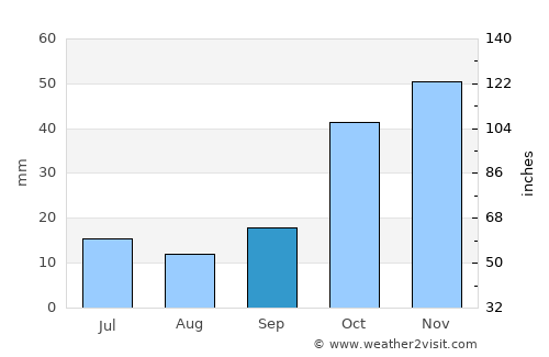 Anamas average rain in September