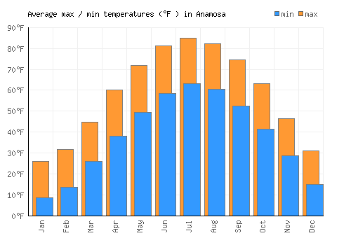 Anamosa average minimum / maximum temperatures (Fahrenheit)