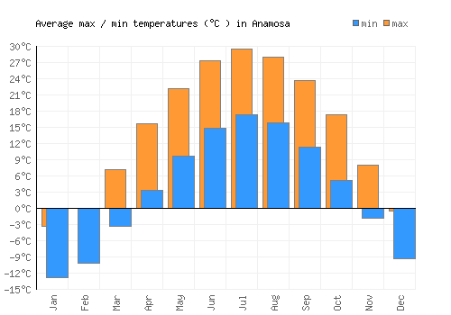 Anamosa average minimum / maximum temperatures (Celsius)