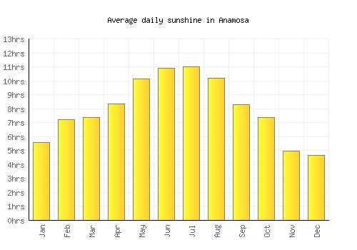 Anamosa average daily sunshine chart
