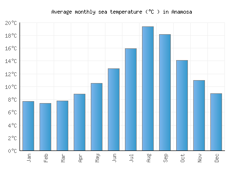 Anamosa average sea temperature chart (Celsius)