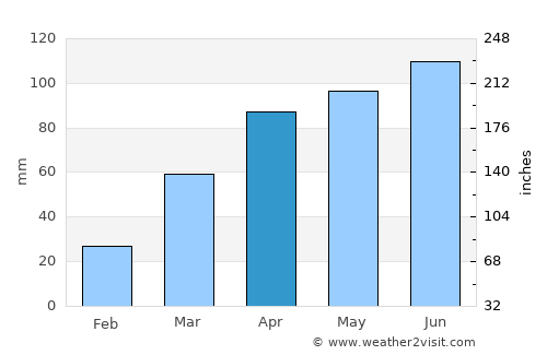 Anamosa average rain in April