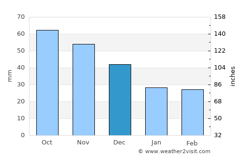 Anamosa average rain in December