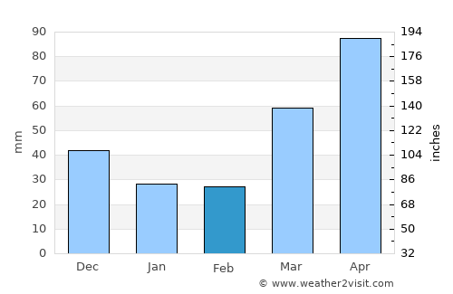 Anamosa average rain in February