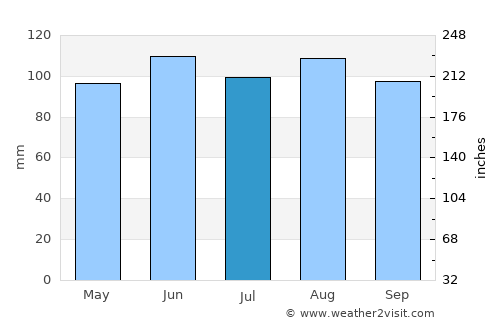 Anamosa average rain in July