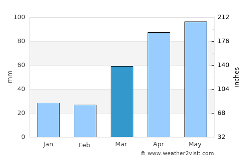 Anamosa average rain in March