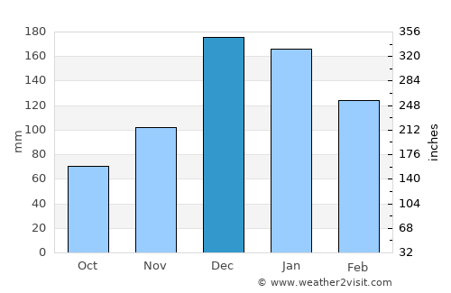 Anamur average rain in December
