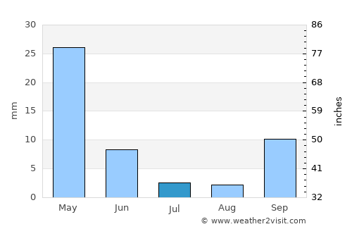 Anamur average rain in July