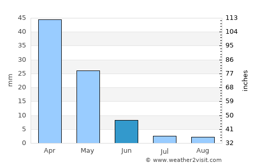Anamur average rain in June
