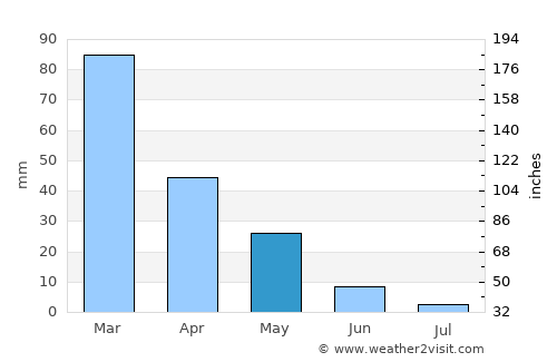 Anamur average rain in May