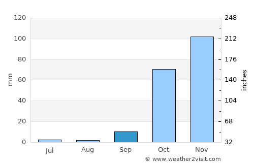 Anamur average rain in September