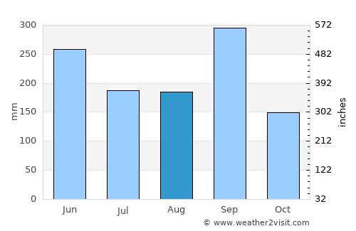 Anan average rain in August
