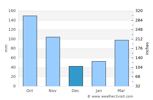 Anan average rain in December