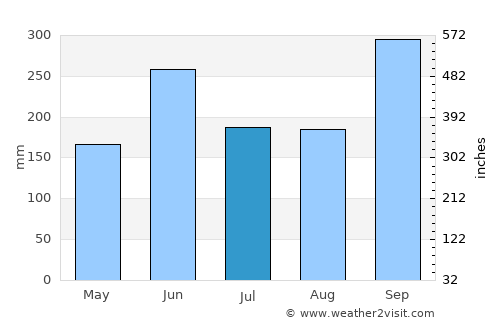 Anan average rain in July