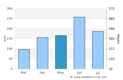 Anan average rain in May