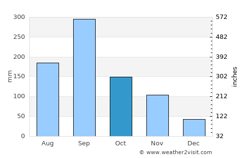 Anan average rain in October