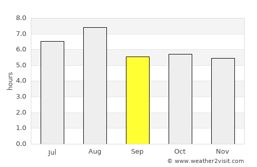 Anan average rain in September