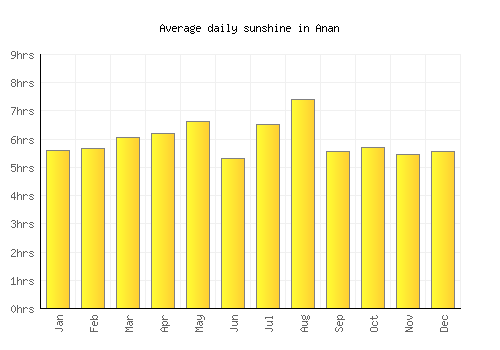 Anan average daily sunshine chart