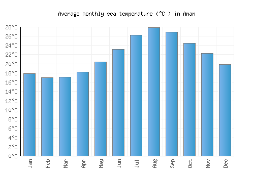 Anan average sea temperature chart (Celsius)