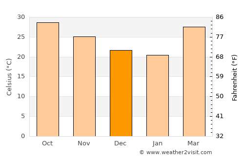 Ānand average temperature in December