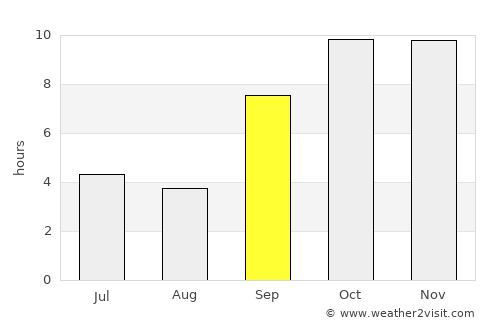 Ānand average rain in September