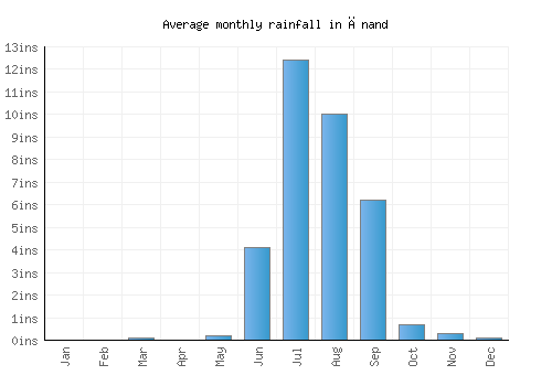 Ānand monthly rainfall chart (inches)