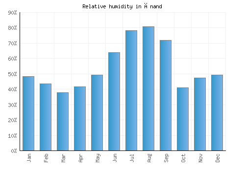 Ānand relative humidity averages