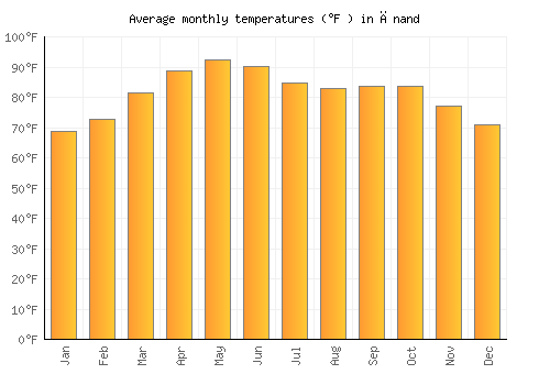 Ānand average temperature chart (Fahrenheit)