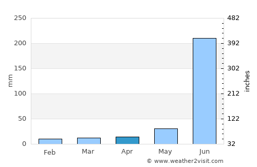 Anandnagar average rain in April