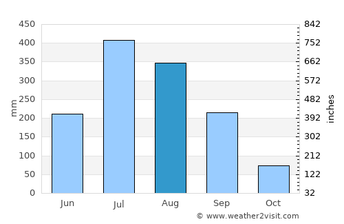 Anandnagar average rain in August