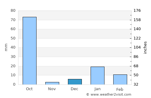 Anandnagar average rain in December