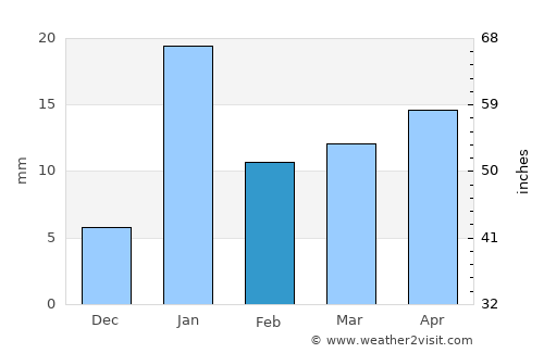 Anandnagar average rain in February