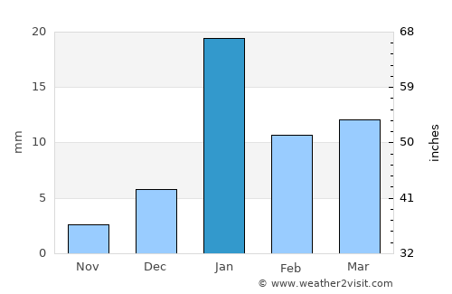 Anandnagar average rain in January