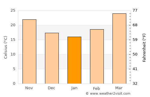Anandnagar average temperature in January