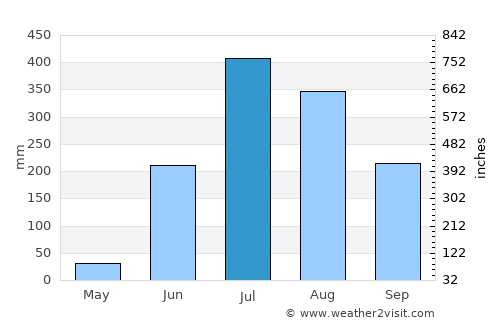 Anandnagar average rain in July