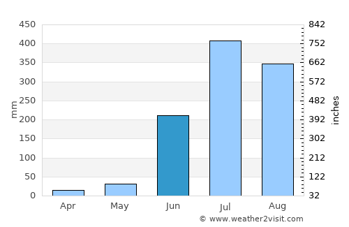 Anandnagar average rain in June