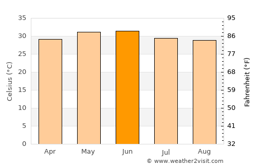 Anandnagar average temperature in June