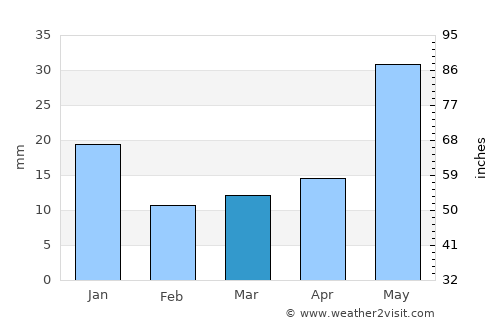 Anandnagar average rain in March