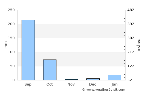 Anandnagar average rain in November