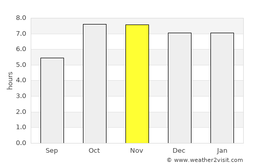 Anandnagar average rain in November