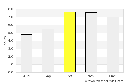 Anandnagar average rain in October