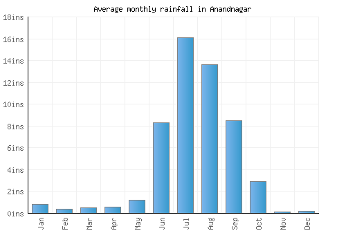Anandnagar monthly rainfall chart (inches)