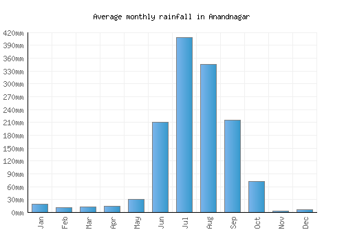 Anandnagar monthly rainfall chart (mm)