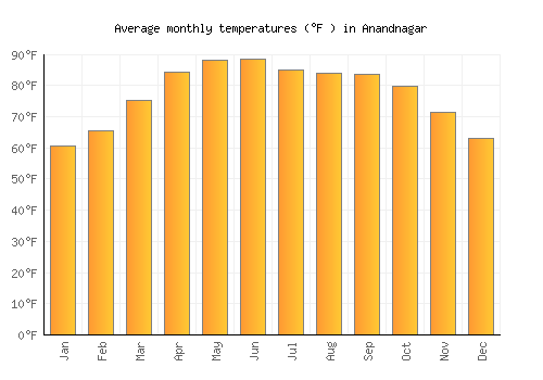 Anandnagar average temperature chart (Fahrenheit)