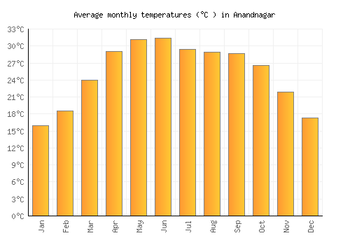 Anandnagar average temperature chart (Celsius)