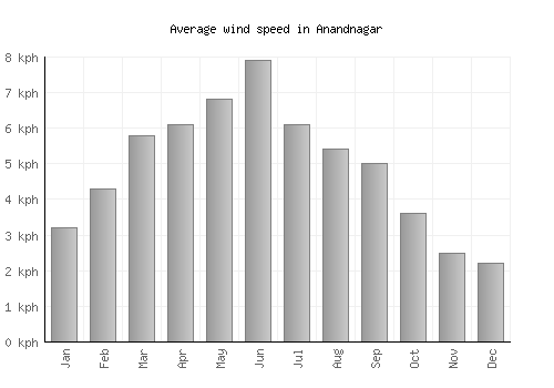Anandnagar average winspeed by month (km/h)