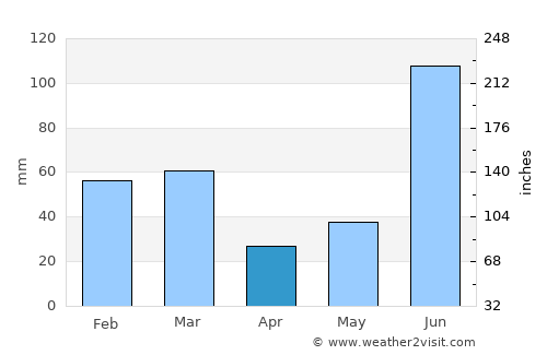 Anandpur Sāhib average rain in April
