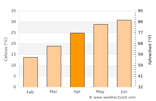 Anandpur Sāhib average temperature in April