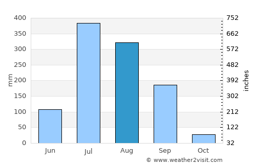 Anandpur Sāhib average rain in August